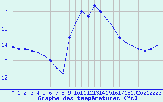 Courbe de tempratures pour Cap Pertusato (2A)