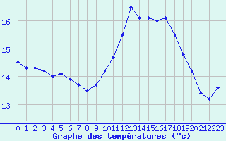 Courbe de tempratures pour Ouessant (29)