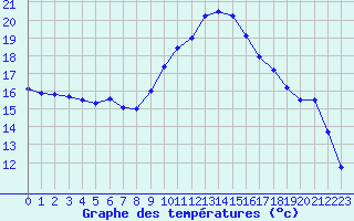 Courbe de tempratures pour Le Luc - Cannet des Maures (83)