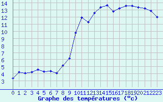Courbe de tempratures pour Herhet (Be)