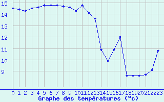 Courbe de tempratures pour Cap Cpet (83)