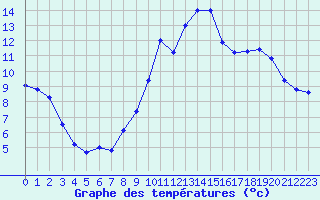 Courbe de tempratures pour Le Bourget (93)