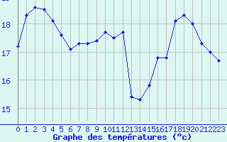 Courbe de tempratures pour Brive-Laroche (19)