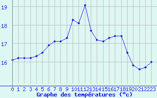 Courbe de tempratures pour Ploumanac