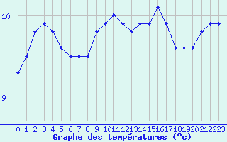 Courbe de tempratures pour Douzy (08)