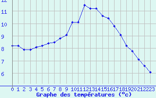 Courbe de tempratures pour Dolembreux (Be)