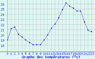 Courbe de tempratures pour Auch (32)