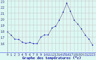 Courbe de tempratures pour Trgueux (22)