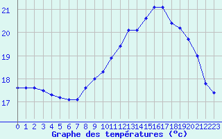 Courbe de tempratures pour Pointe de Chemoulin (44)