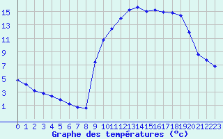 Courbe de tempratures pour La Lande-sur-Eure (61)