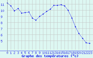 Courbe de tempratures pour Mont-Aigoual (30)