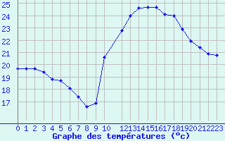 Courbe de tempratures pour Potes / Torre del Infantado (Esp)