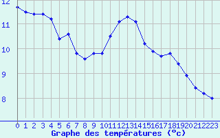 Courbe de tempratures pour Mont-Aigoual (30)