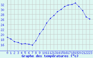 Courbe de tempratures pour Montauban (82)