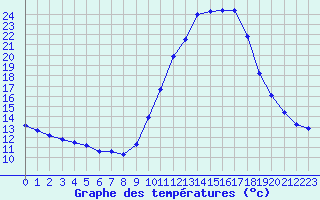 Courbe de tempratures pour Carpentras (84)