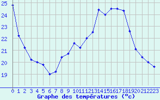 Courbe de tempratures pour Biscarrosse (40)