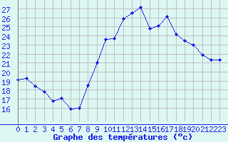 Courbe de tempratures pour Montpellier (34)