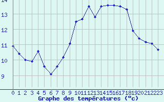 Courbe de tempratures pour Perpignan (66)