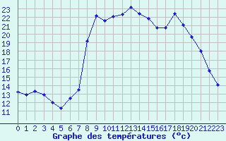 Courbe de tempratures pour Calvi (2B)