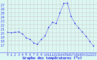 Courbe de tempratures pour Beaucroissant (38)