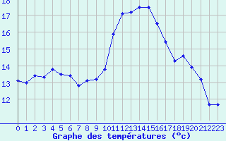 Courbe de tempratures pour Niort (79)