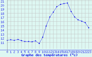 Courbe de tempratures pour La Rochelle - Aerodrome (17)