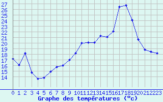 Courbe de tempratures pour Montpellier (34)