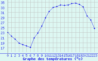 Courbe de tempratures pour Seichamps (54)