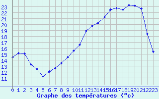 Courbe de tempratures pour Brive-Laroche (19)