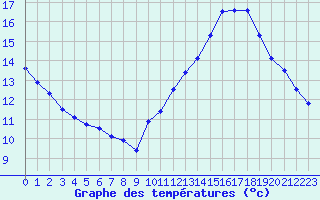 Courbe de tempratures pour Angers-Marc (49)