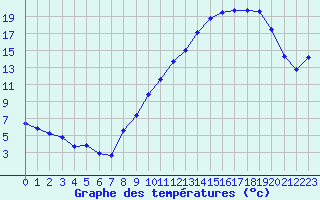 Courbe de tempratures pour Dijon / Longvic (21)