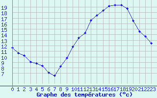 Courbe de tempratures pour Bouligny (55)