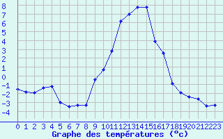 Courbe de tempratures pour Sallanches (74)