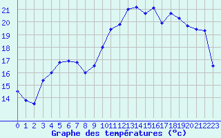 Courbe de tempratures pour Saint-Nazaire (44)