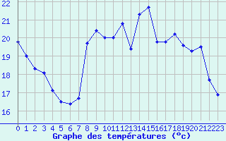 Courbe de tempratures pour Besanon (25)