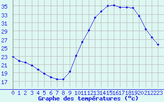 Courbe de tempratures pour Neuville-de-Poitou (86)