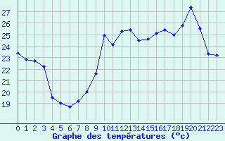 Courbe de tempratures pour Nice (06)
