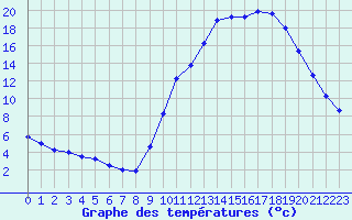 Courbe de tempratures pour Sain-Bel (69)