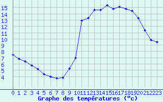 Courbe de tempratures pour Dax (40)