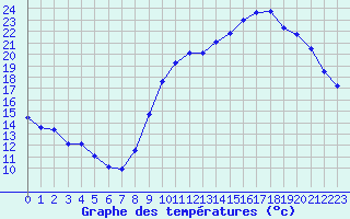 Courbe de tempratures pour Verneuil (78)