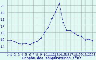 Courbe de tempratures pour Cap de la Hve (76)