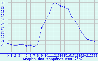 Courbe de tempratures pour Toulon (83)