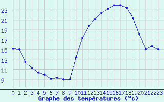 Courbe de tempratures pour Chteauroux (36)