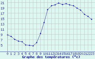 Courbe de tempratures pour Le Luc - Cannet des Maures (83)