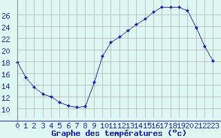 Courbe de tempratures pour Anglars St-Flix(12)