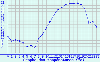 Courbe de tempratures pour Bonnecombe - Les Salces (48)