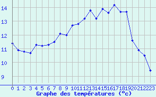 Courbe de tempratures pour Mont-Aigoual (30)