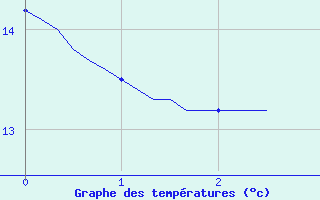 Courbe de tempratures pour Sermange-Erzange (57)