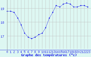 Courbe de tempratures pour Sallles d
