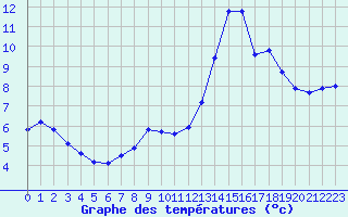 Courbe de tempratures pour Avord (18)